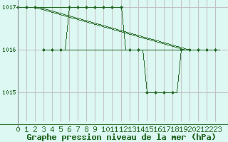 Courbe de la pression atmosphrique pour Tirana