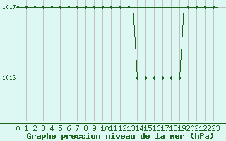 Courbe de la pression atmosphrique pour Olbia / Costa Smeralda