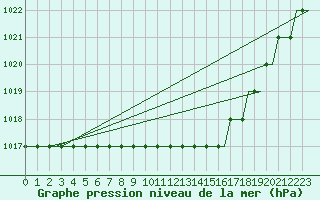 Courbe de la pression atmosphrique pour Glasgow Airport