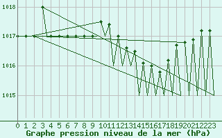 Courbe de la pression atmosphrique pour Kuusamo