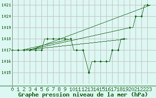 Courbe de la pression atmosphrique pour Stansted Airport
