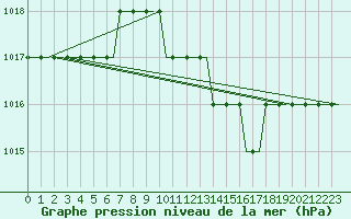 Courbe de la pression atmosphrique pour Norwich Weather Centre