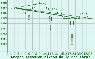 Courbe de la pression atmosphrique pour Madrid / Cuatro Vientos