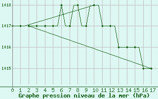 Courbe de la pression atmosphrique pour Augsburg