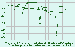 Courbe de la pression atmosphrique pour Madrid / Cuatro Vientos