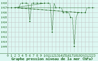 Courbe de la pression atmosphrique pour Madrid / Cuatro Vientos