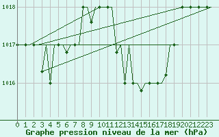 Courbe de la pression atmosphrique pour Nouasseur