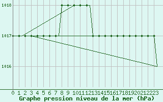 Courbe de la pression atmosphrique pour Kalmar