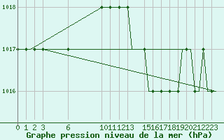 Courbe de la pression atmosphrique pour Deelen