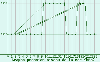 Courbe de la pression atmosphrique pour Ablitas