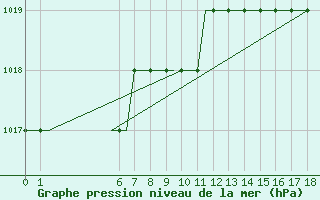 Courbe de la pression atmosphrique pour Exeter Airport