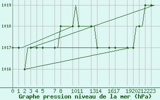 Courbe de la pression atmosphrique pour Valladolid / Villanubla