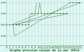 Courbe de la pression atmosphrique pour Szymany