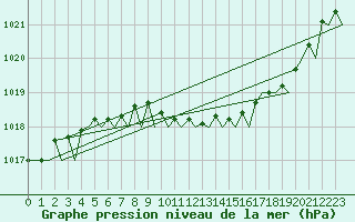 Courbe de la pression atmosphrique pour Borlange