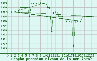 Courbe de la pression atmosphrique pour Madrid / Cuatro Vientos