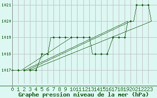 Courbe de la pression atmosphrique pour Ercan