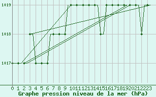 Courbe de la pression atmosphrique pour Les Eplatures
