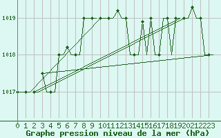 Courbe de la pression atmosphrique pour Alghero
