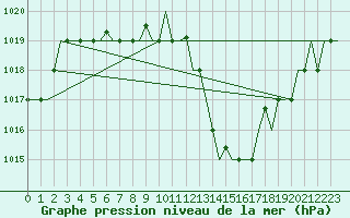 Courbe de la pression atmosphrique pour San Sebastian (Esp)