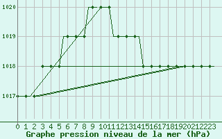 Courbe de la pression atmosphrique pour Deelen