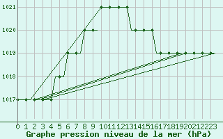 Courbe de la pression atmosphrique pour Dortmund / Wickede