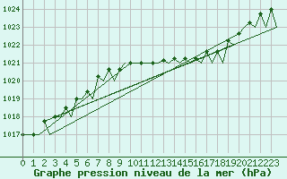 Courbe de la pression atmosphrique pour Berlin-Schoenefeld