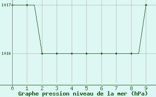 Courbe de la pression atmosphrique pour Paderborn / Lippstadt