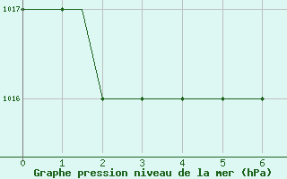 Courbe de la pression atmosphrique pour Paderborn / Lippstadt