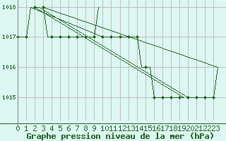 Courbe de la pression atmosphrique pour Brescia / Montichia