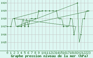 Courbe de la pression atmosphrique pour Valencia / Betera