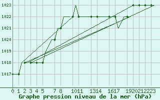 Courbe de la pression atmosphrique pour Valladolid / Villanubla