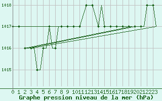 Courbe de la pression atmosphrique pour Syros Airport
