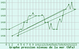 Courbe de la pression atmosphrique pour Djerba Mellita