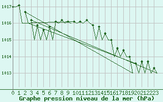 Courbe de la pression atmosphrique pour Oostende (Be)
