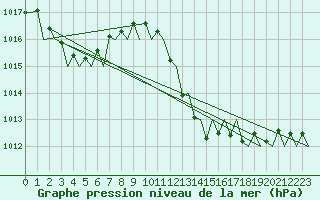 Courbe de la pression atmosphrique pour Zaragoza / Aeropuerto