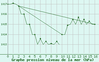 Courbe de la pression atmosphrique pour Broome Airport