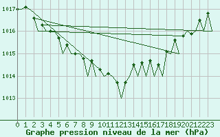 Courbe de la pression atmosphrique pour Aberdeen (UK)