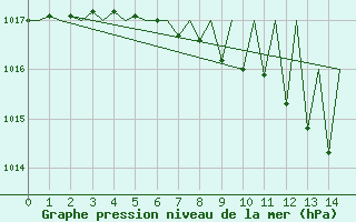 Courbe de la pression atmosphrique pour Niederstetten