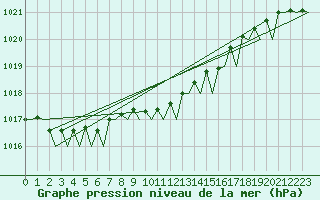 Courbe de la pression atmosphrique pour Molde / Aro