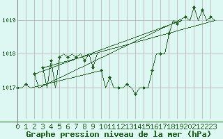 Courbe de la pression atmosphrique pour Frankfort (All)