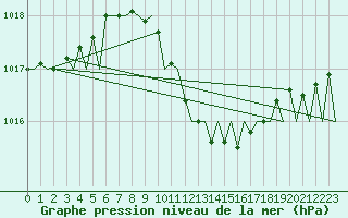 Courbe de la pression atmosphrique pour Vrsac