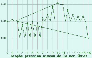 Courbe de la pression atmosphrique pour Szczecin