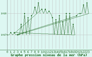 Courbe de la pression atmosphrique pour Alghero