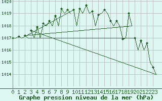 Courbe de la pression atmosphrique pour Platform L9-ff-1 Sea