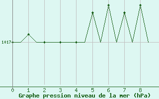 Courbe de la pression atmosphrique pour Karup