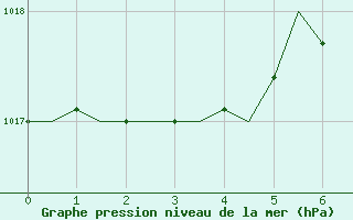 Courbe de la pression atmosphrique pour Grenchen