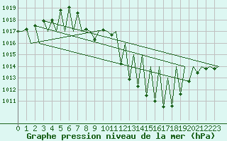 Courbe de la pression atmosphrique pour Albacete / Los Llanos