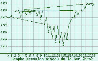 Courbe de la pression atmosphrique pour Klagenfurt-Flughafen