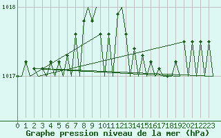 Courbe de la pression atmosphrique pour Malmo / Sturup