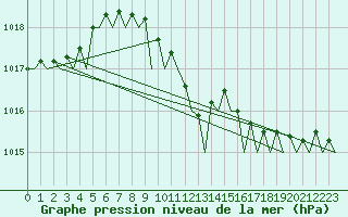 Courbe de la pression atmosphrique pour Hamburg-Fuhlsbuettel